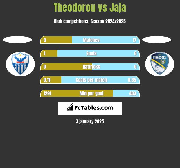 Theodorou vs Jaja h2h player stats