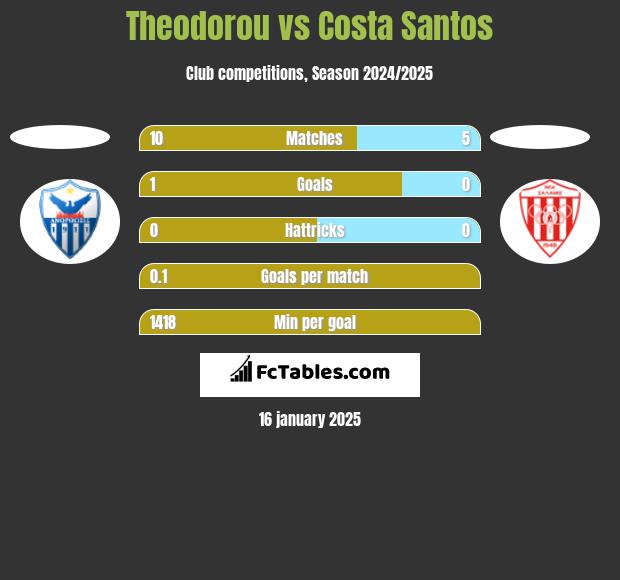 Theodorou vs Costa Santos h2h player stats