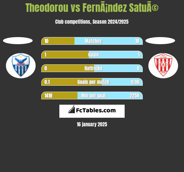 Theodorou vs FernÃ¡ndez SatuÃ© h2h player stats