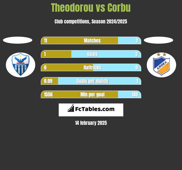 Theodorou vs Corbu h2h player stats