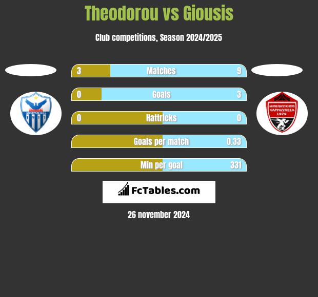 Theodorou vs Giousis h2h player stats