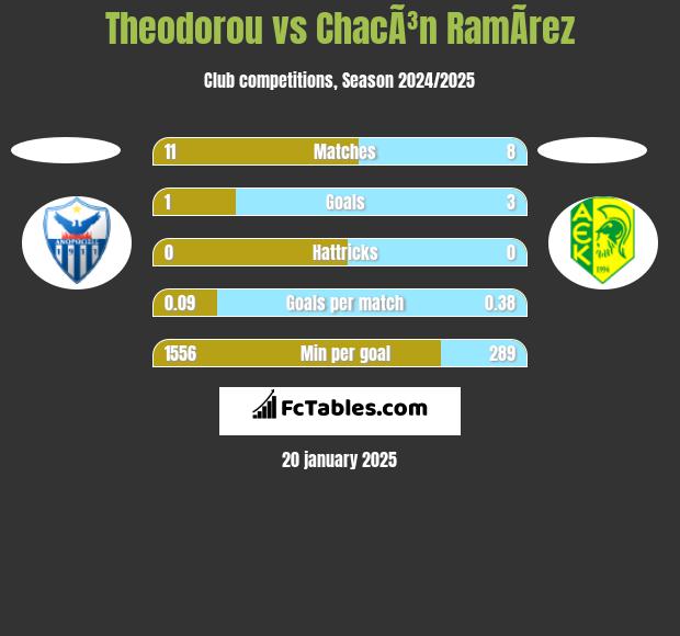 Theodorou vs ChacÃ³n RamÃ­rez h2h player stats