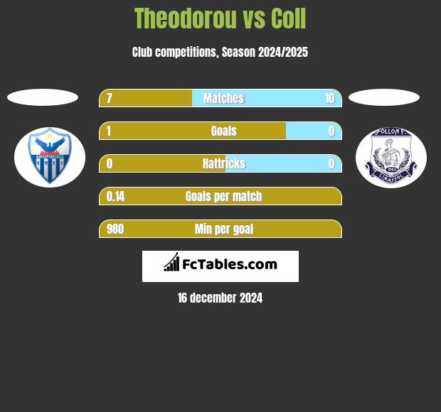 Theodorou vs Coll h2h player stats