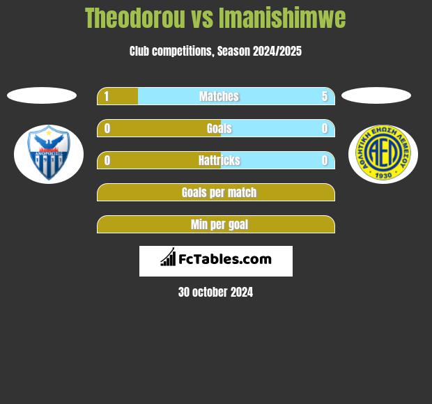 Theodorou vs Imanishimwe h2h player stats