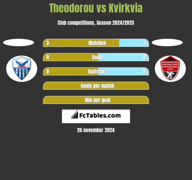 Theodorou vs Kvirkvia h2h player stats