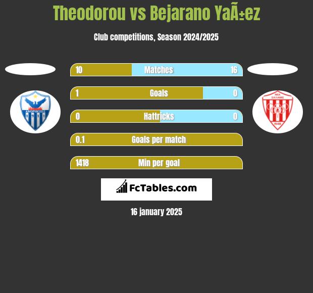 Theodorou vs Bejarano YaÃ±ez h2h player stats