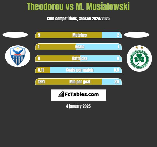 Theodorou vs M. Musialowski h2h player stats