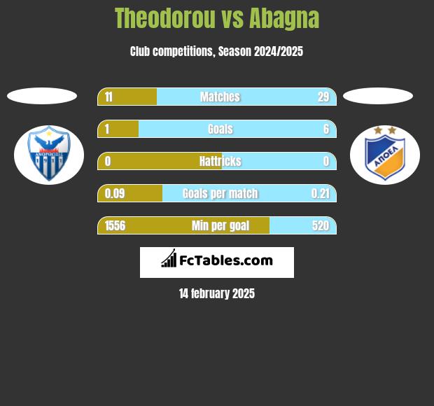 Theodorou vs Abagna h2h player stats