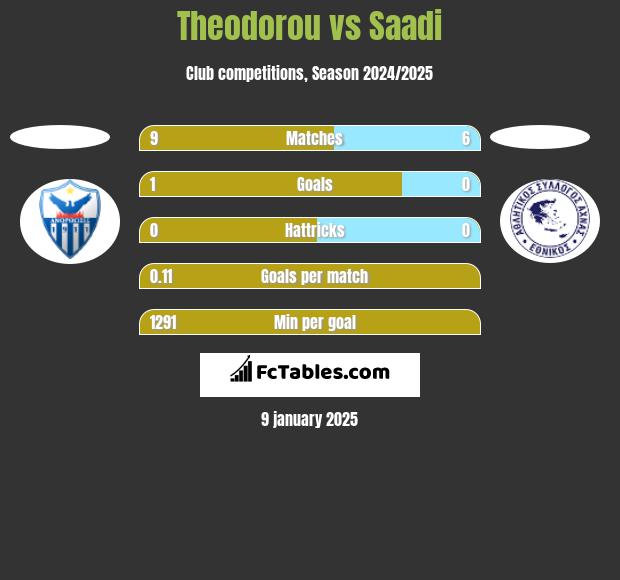 Theodorou vs Saadi h2h player stats