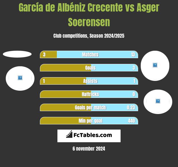 García de Albéniz Crecente vs Asger Soerensen h2h player stats