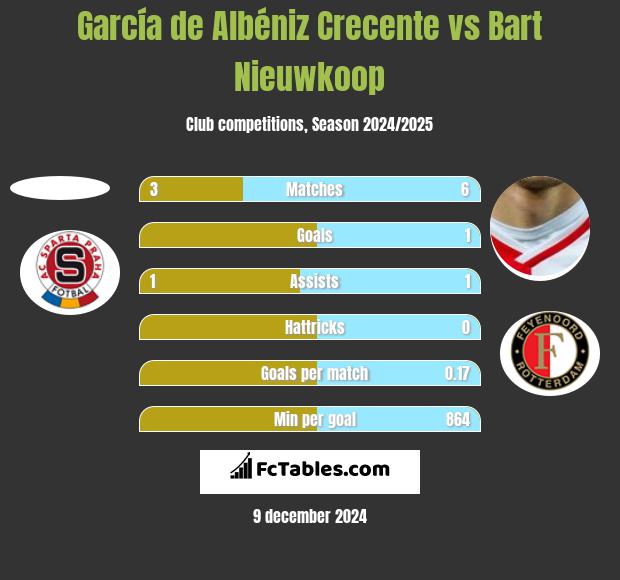 García de Albéniz Crecente vs Bart Nieuwkoop h2h player stats