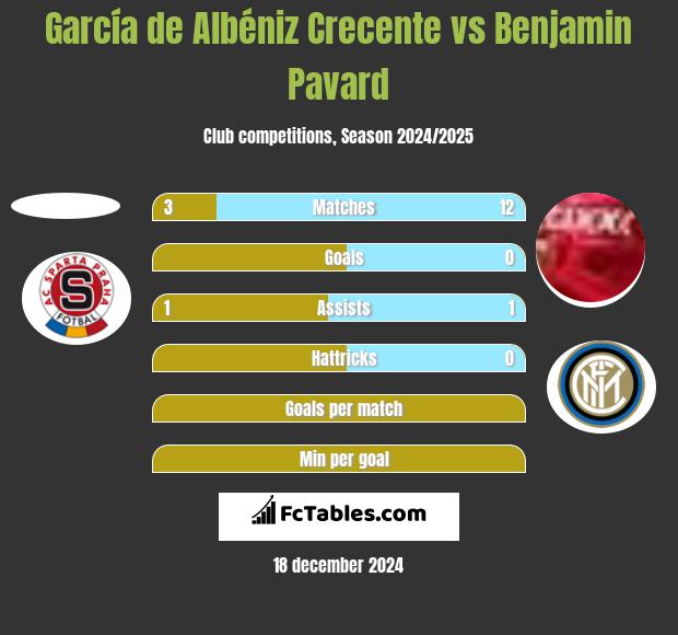 García de Albéniz Crecente vs Benjamin Pavard h2h player stats