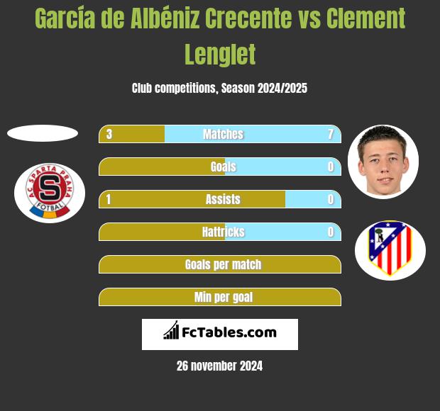 García de Albéniz Crecente vs Clement Lenglet h2h player stats