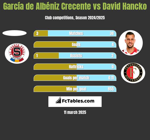 García de Albéniz Crecente vs David Hancko h2h player stats