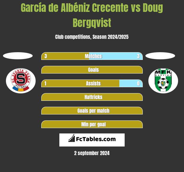 García de Albéniz Crecente vs Doug Bergqvist h2h player stats