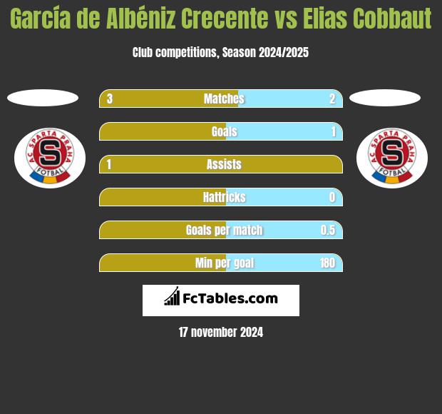 García de Albéniz Crecente vs Elias Cobbaut h2h player stats