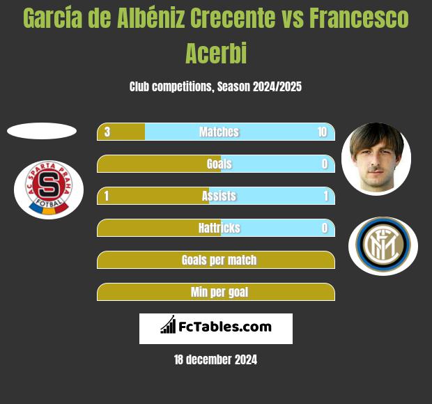 García de Albéniz Crecente vs Francesco Acerbi h2h player stats