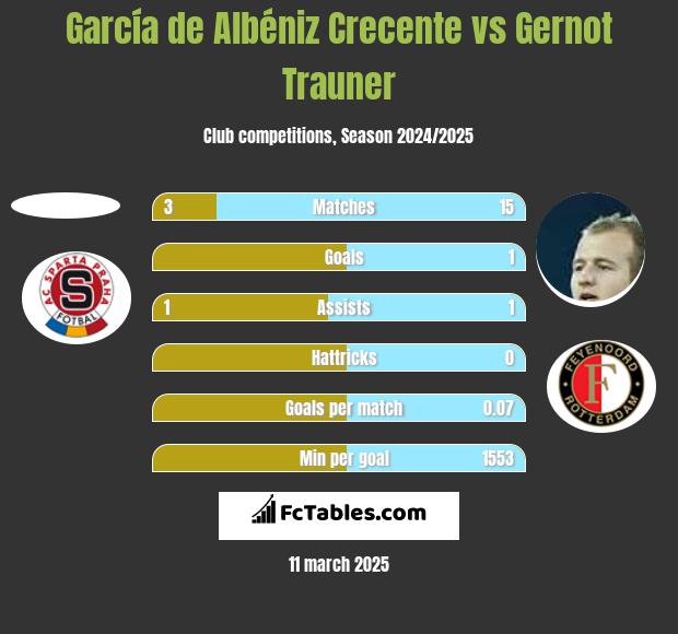 García de Albéniz Crecente vs Gernot Trauner h2h player stats