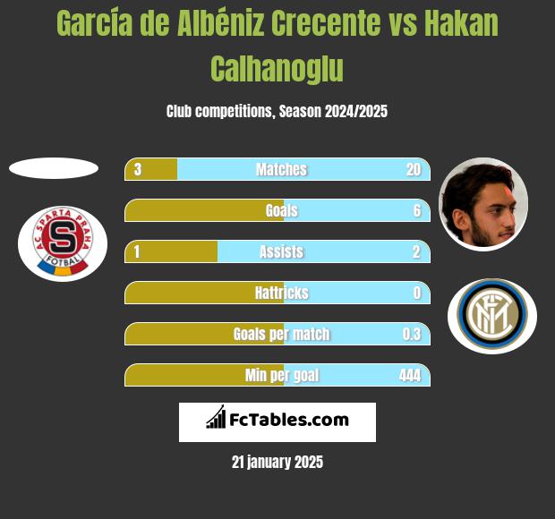 García de Albéniz Crecente vs Hakan Calhanoglu h2h player stats