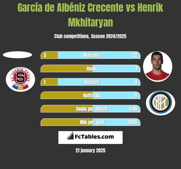 García de Albéniz Crecente vs Henrik Mkhitaryan h2h player stats