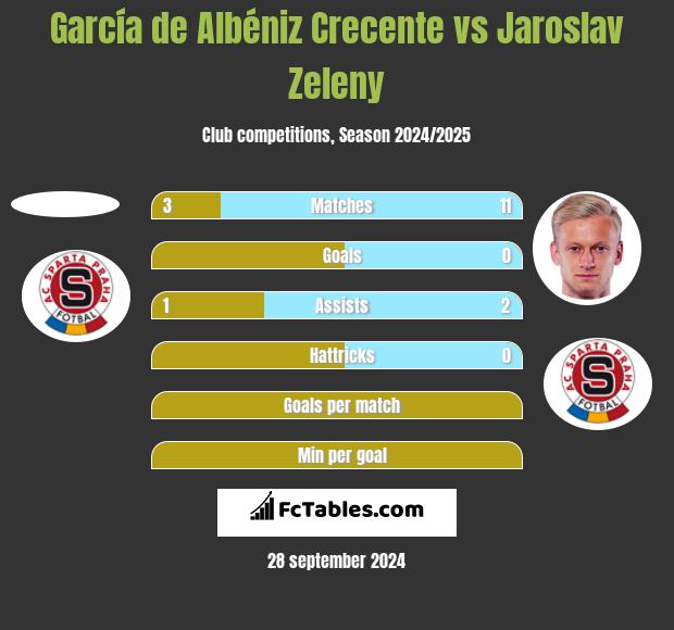 García de Albéniz Crecente vs Jaroslav Zeleny h2h player stats