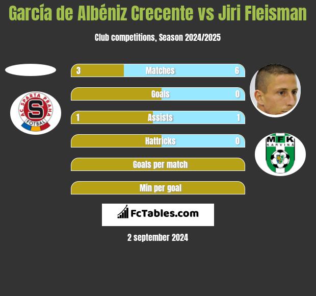 García de Albéniz Crecente vs Jiri Fleisman h2h player stats