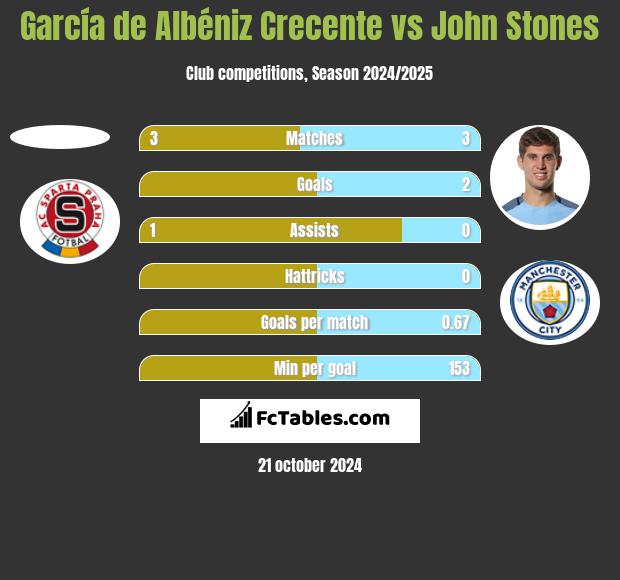 García de Albéniz Crecente vs John Stones h2h player stats