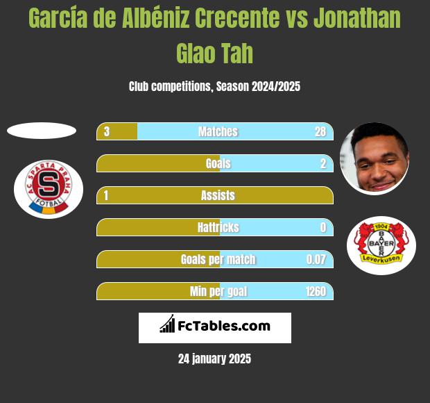 García de Albéniz Crecente vs Jonathan Glao Tah h2h player stats