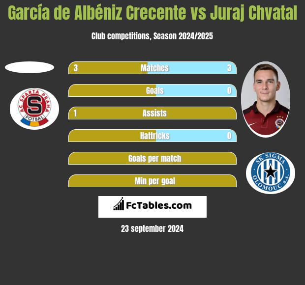 García de Albéniz Crecente vs Juraj Chvatal h2h player stats