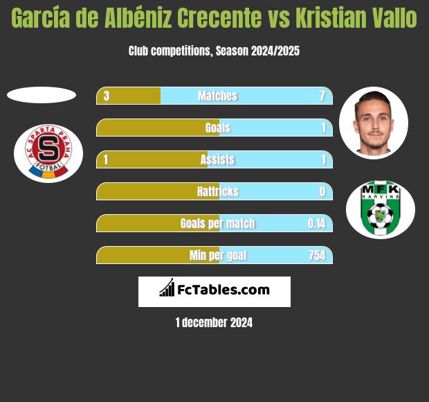 García de Albéniz Crecente vs Kristian Vallo h2h player stats