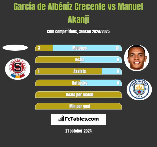 García de Albéniz Crecente vs Manuel Akanji h2h player stats