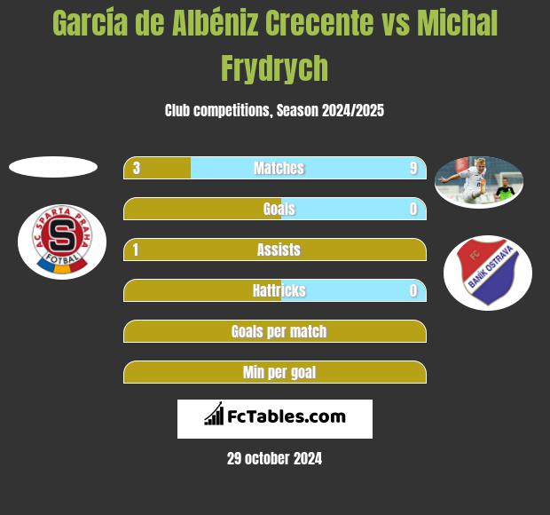 García de Albéniz Crecente vs Michal Frydrych h2h player stats