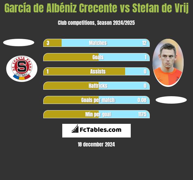 García de Albéniz Crecente vs Stefan de Vrij h2h player stats