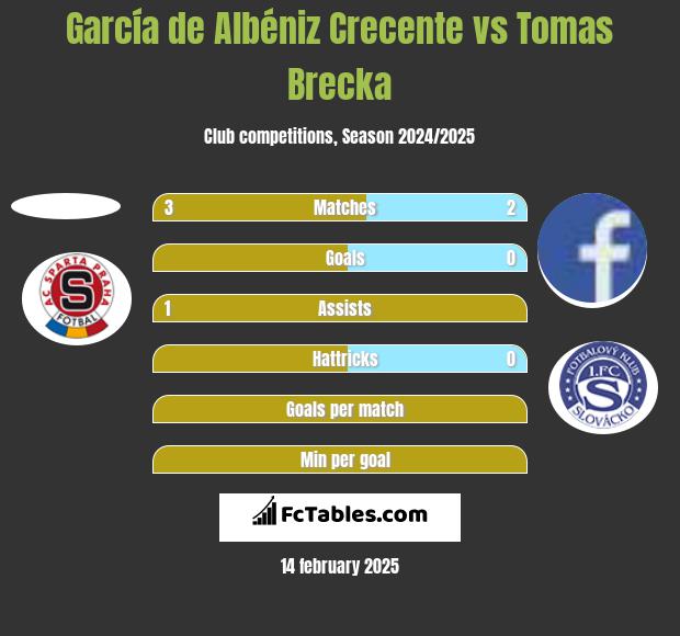 García de Albéniz Crecente vs Tomas Brecka h2h player stats