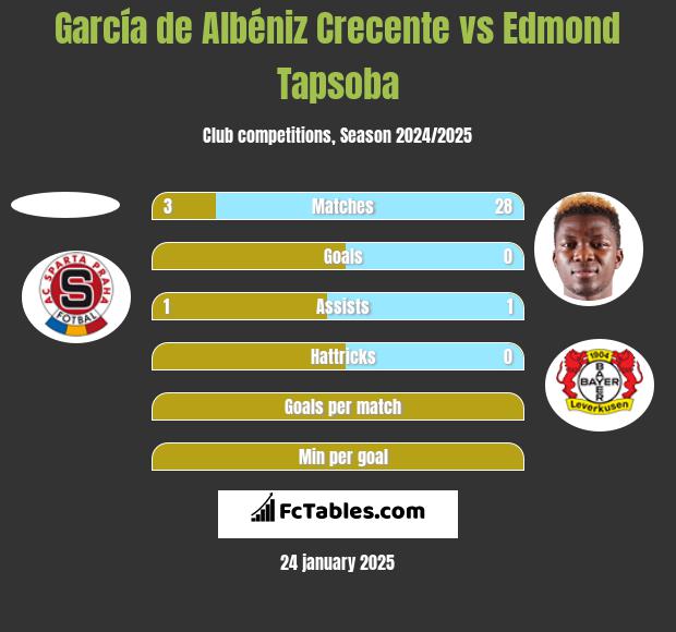 García de Albéniz Crecente vs Edmond Tapsoba h2h player stats