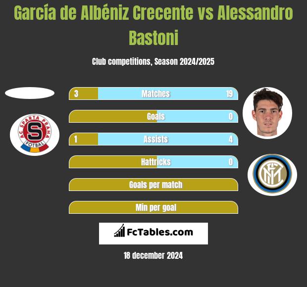 García de Albéniz Crecente vs Alessandro Bastoni h2h player stats