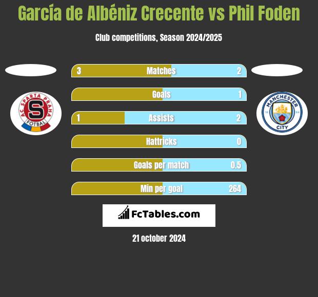 García de Albéniz Crecente vs Phil Foden h2h player stats