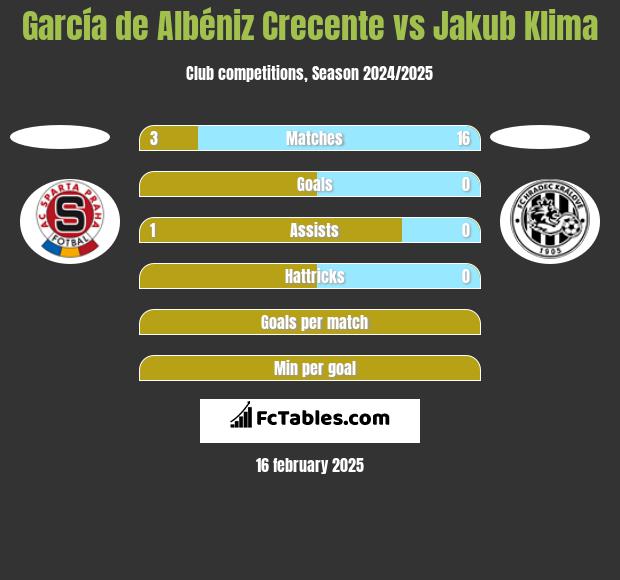 García de Albéniz Crecente vs Jakub Klima h2h player stats