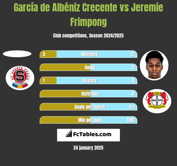 García de Albéniz Crecente vs Jeremie Frimpong h2h player stats