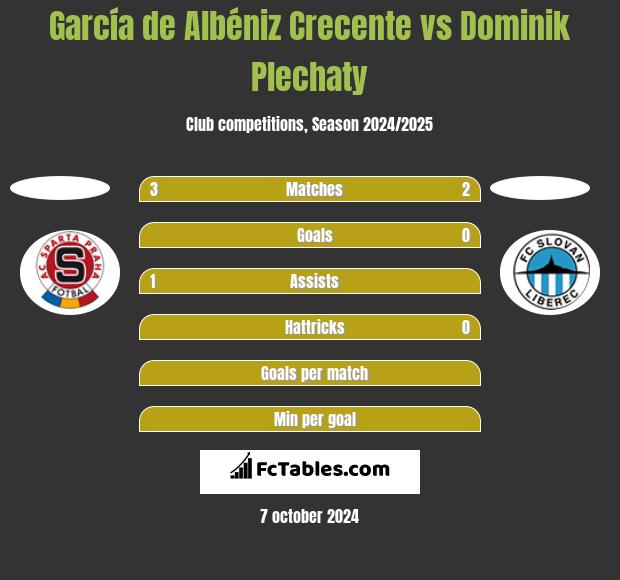 García de Albéniz Crecente vs Dominik Plechaty h2h player stats