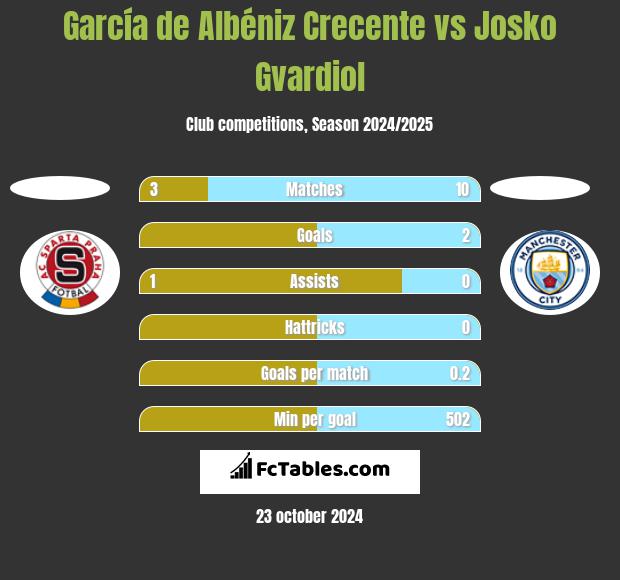 García de Albéniz Crecente vs Josko Gvardiol h2h player stats