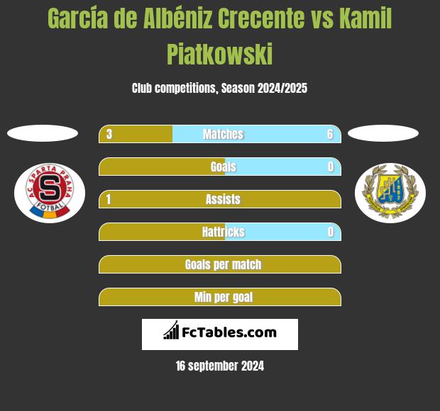 García de Albéniz Crecente vs Kamil Piatkowski h2h player stats