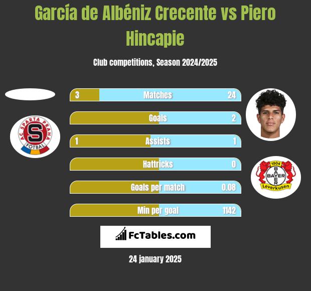 García de Albéniz Crecente vs Piero Hincapie h2h player stats