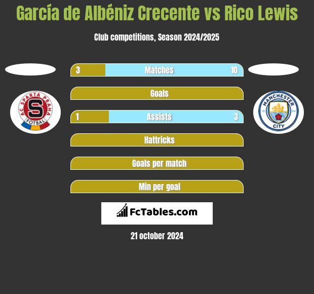 García de Albéniz Crecente vs Rico Lewis h2h player stats