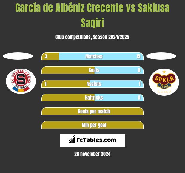 García de Albéniz Crecente vs Sakiusa Saqiri h2h player stats