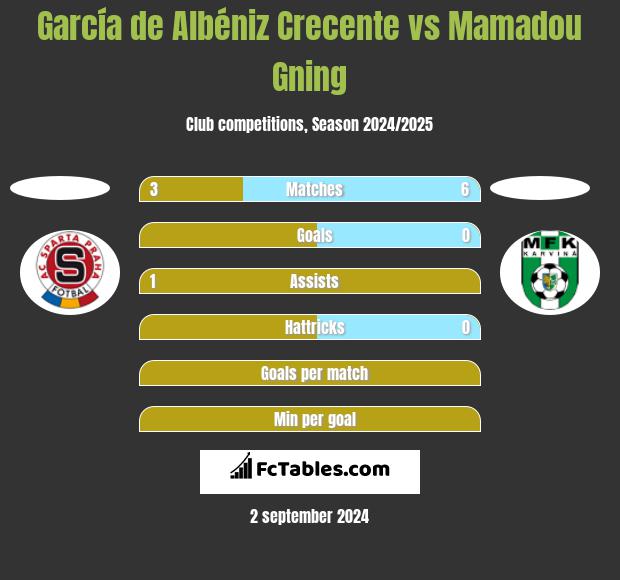 García de Albéniz Crecente vs Mamadou Gning h2h player stats