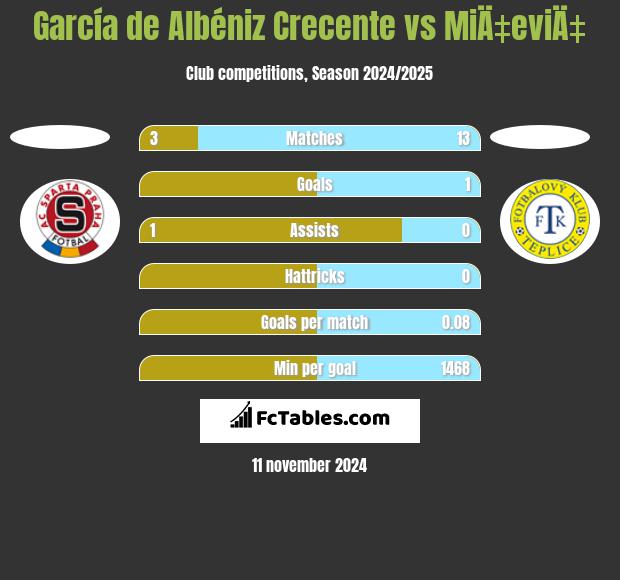 García de Albéniz Crecente vs MiÄ‡eviÄ‡ h2h player stats