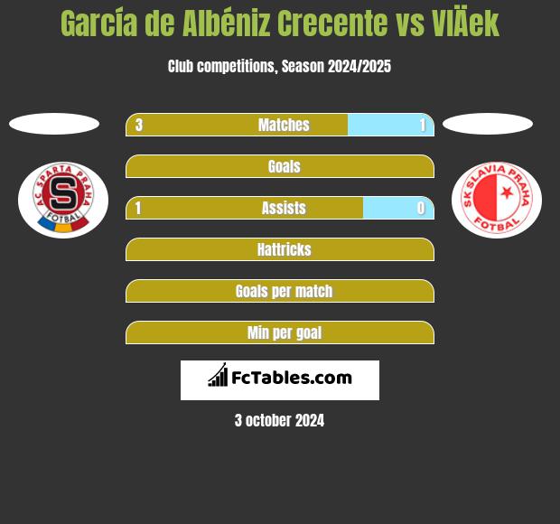 García de Albéniz Crecente vs VlÄek h2h player stats