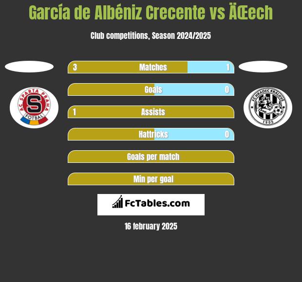 García de Albéniz Crecente vs ÄŒech h2h player stats