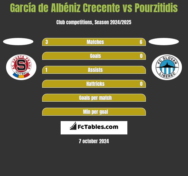 García de Albéniz Crecente vs Pourzitidis h2h player stats